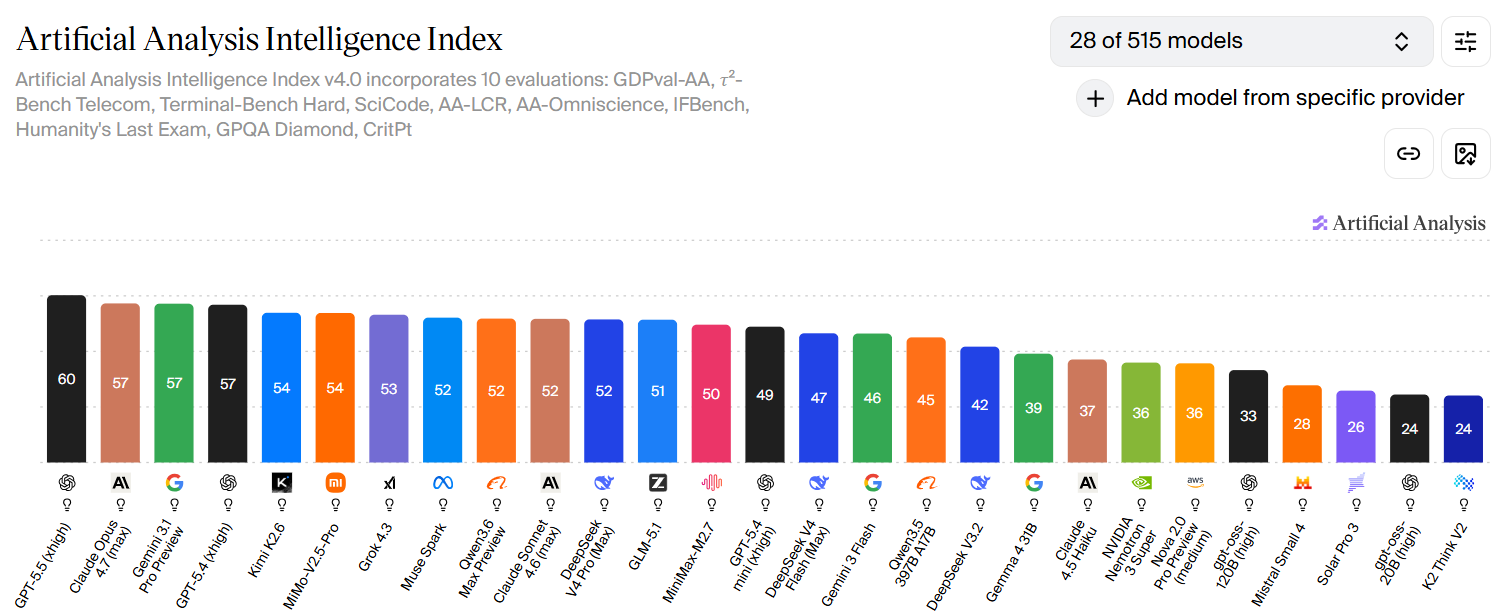 Artificial analysis intelligence ranking